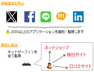 X（旧Twitter）、Facebook、LINEなど2,000以上のアプリケーションを識別・監視。また、ネットショップ等のネットサーフィンを全て監視します